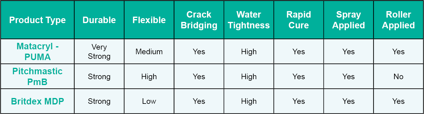 USL bridge deck waterproofing chart