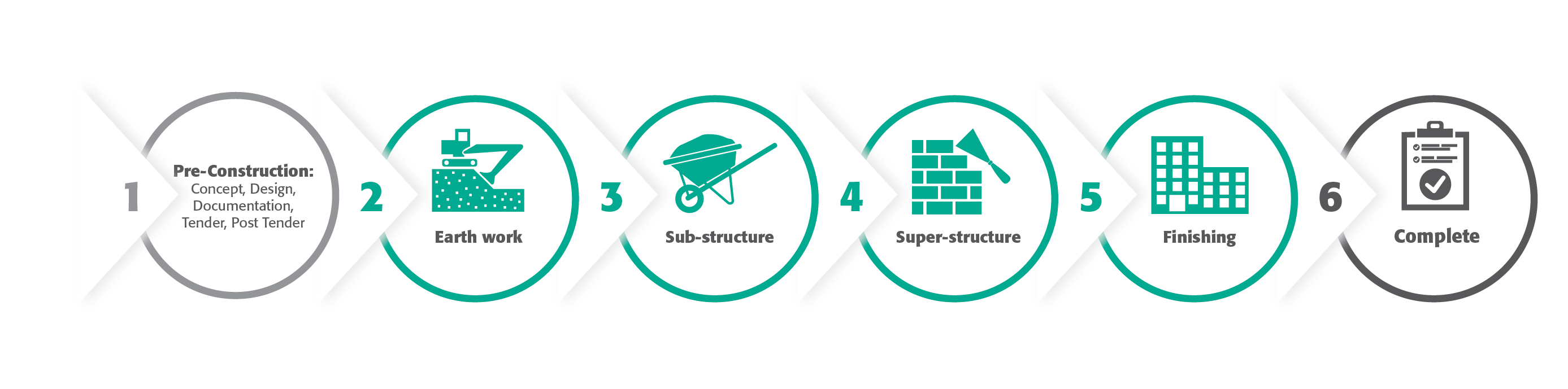 building stages - concept to completion