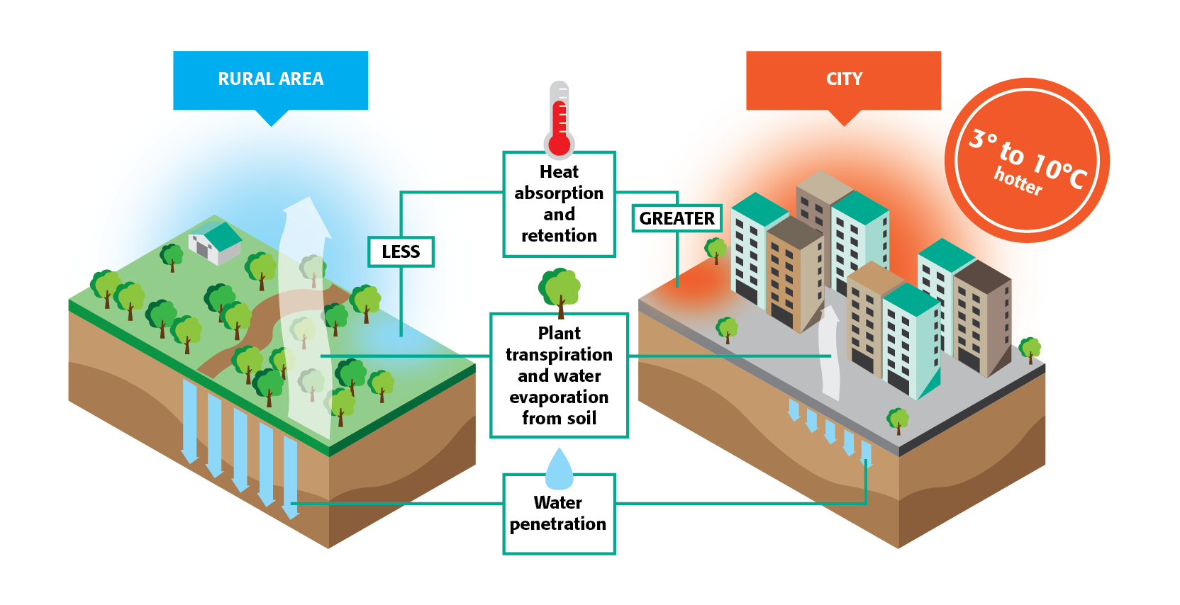 Urban-Heat-Island-effect