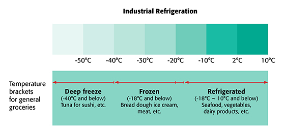 industrial refrigeration chart