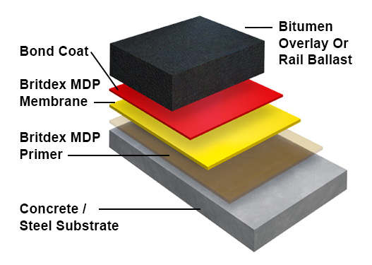 Britdex MDP, MMA Waterproofing System layers