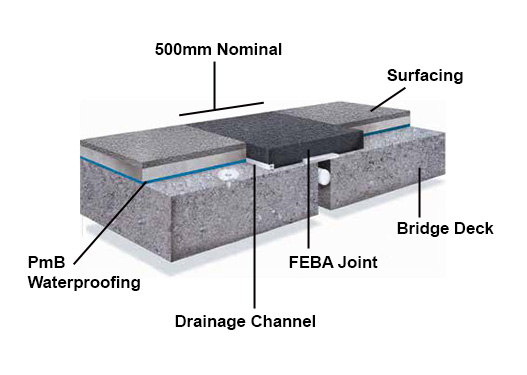 Illustration of cross-section of FEBA joint