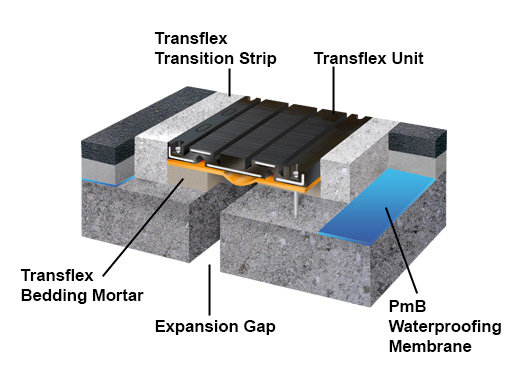Illustration of Transflex Reinforced Elastomeric Type 5 layers