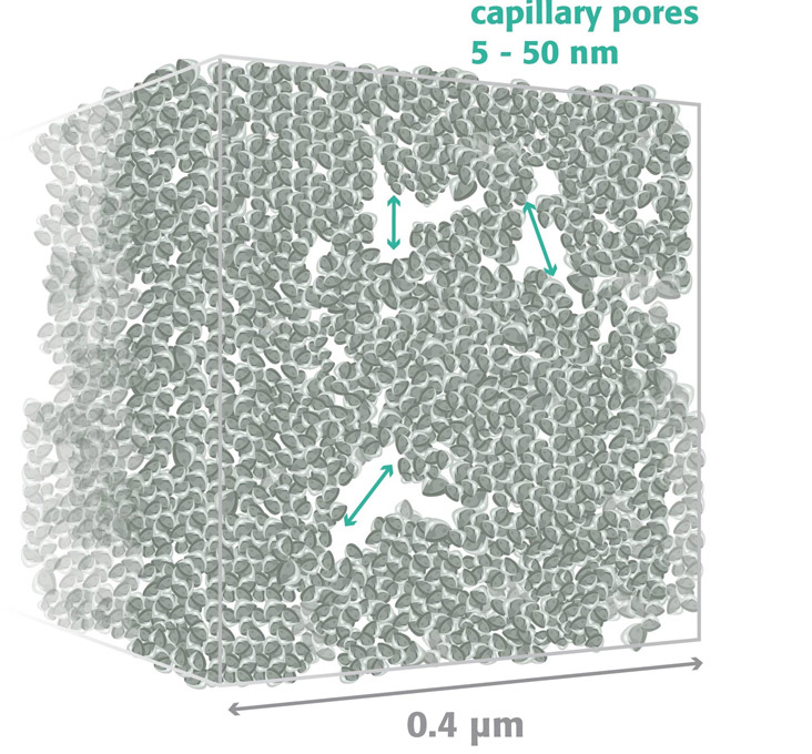 Capillary pores of concrete