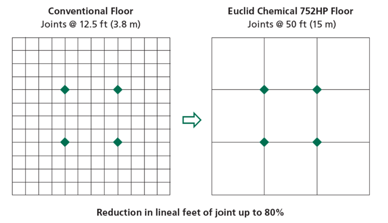 Floor joint spacing