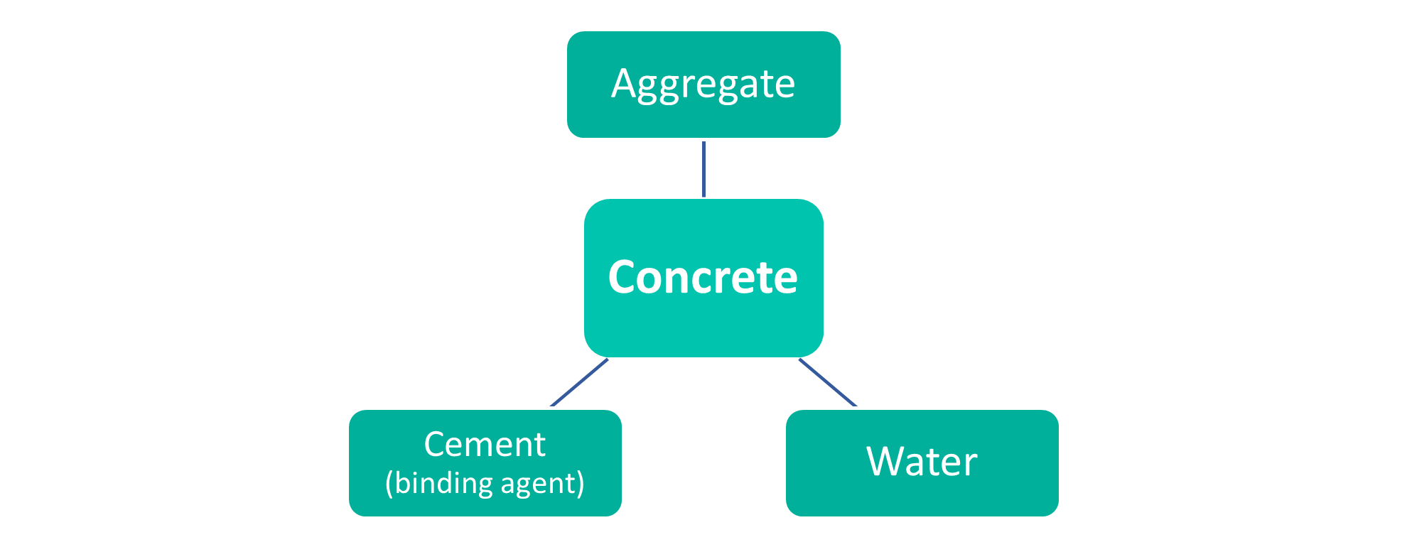 Components of concrete