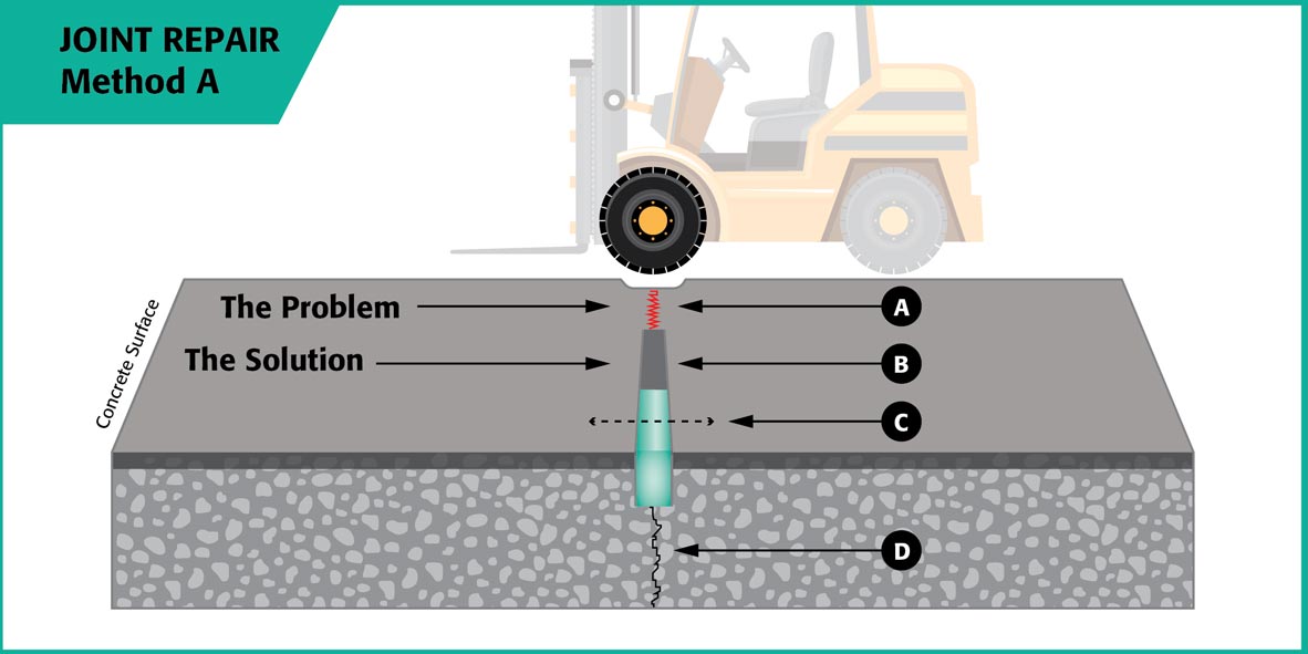 Floor joint repair method A