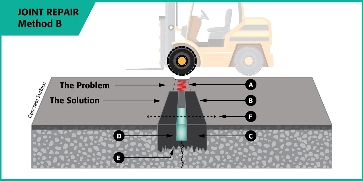 Floor joint repair method B